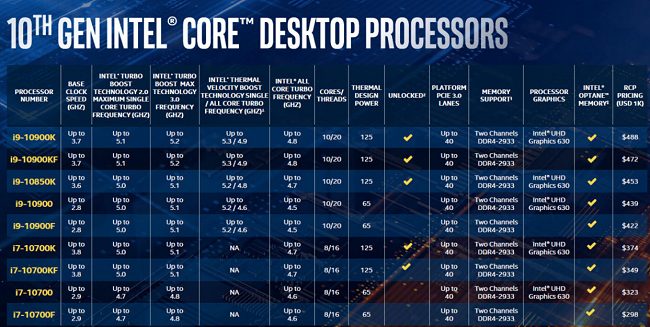 Intel annuncia il processore Core i9-10850K a 10 core